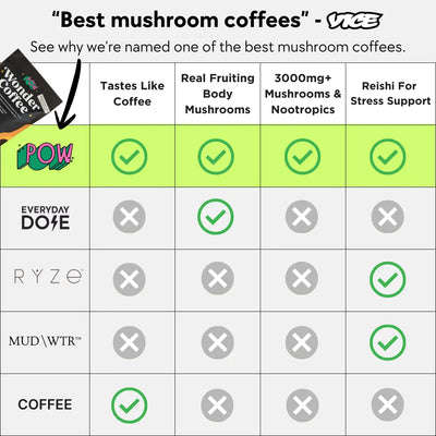 Comparison chart of mushroom coffee products with a focus on 'POW' brand.